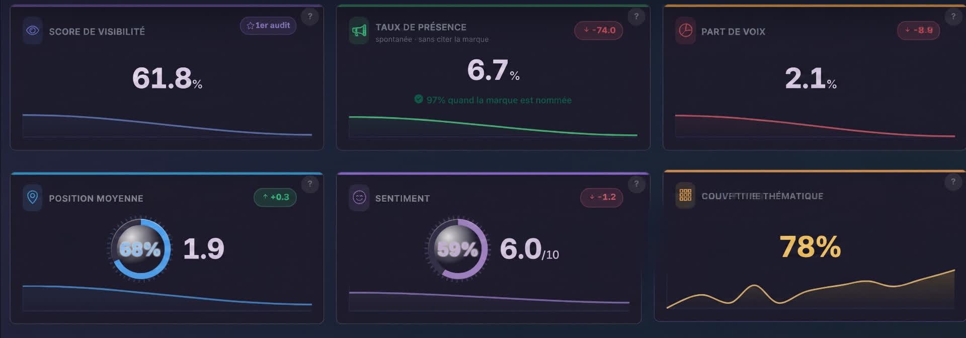 Tableau de bord Visibility — scores et tendances IA génératives